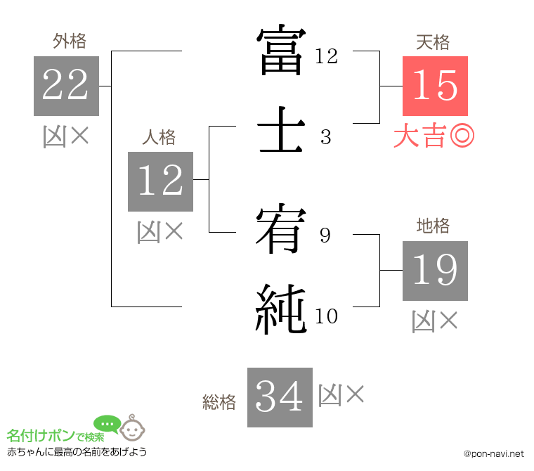 富士 宥純さんの姓名判断結果