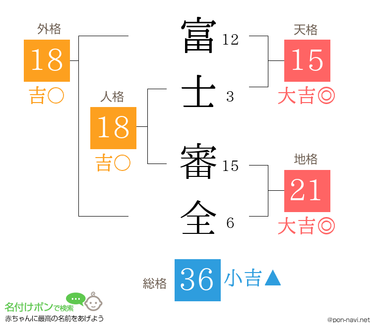富士 審全さんの姓名判断結果