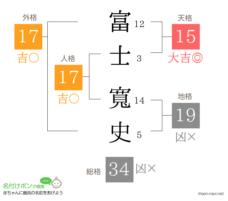 富士 寬史さんの姓名判断結果