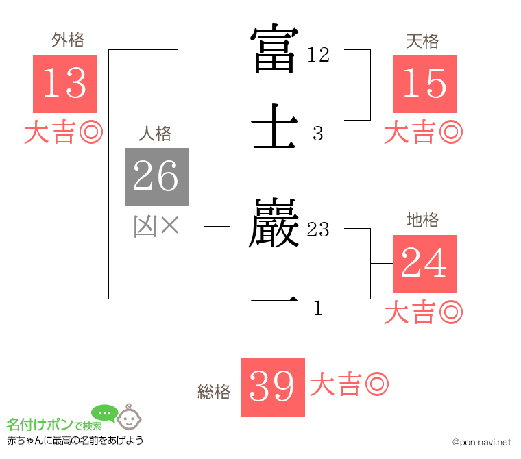 富士 巖一さんの姓名判断結果