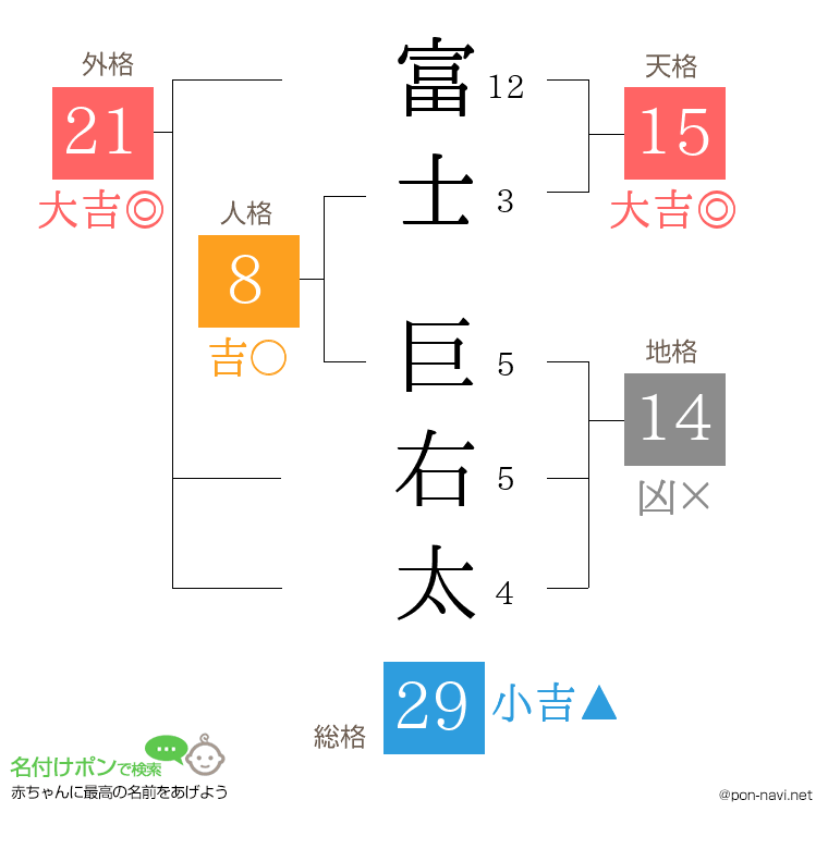 富士 巨右太さんの姓名判断結果