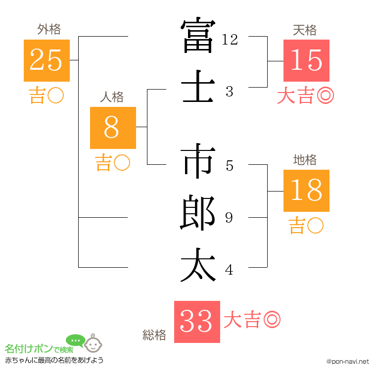 富士 市郎太さんの姓名判断結果