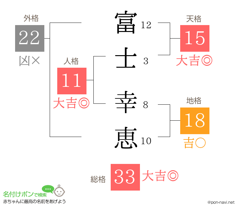 富士 幸恵さんの姓名判断結果