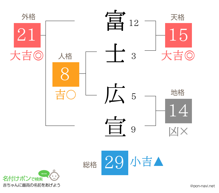 富士 広宣さんの姓名判断結果