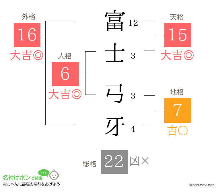 富士 弓牙さんの姓名判断結果