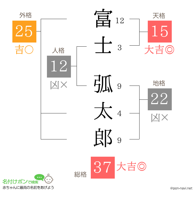 富士 弧太郎さんの姓名判断結果