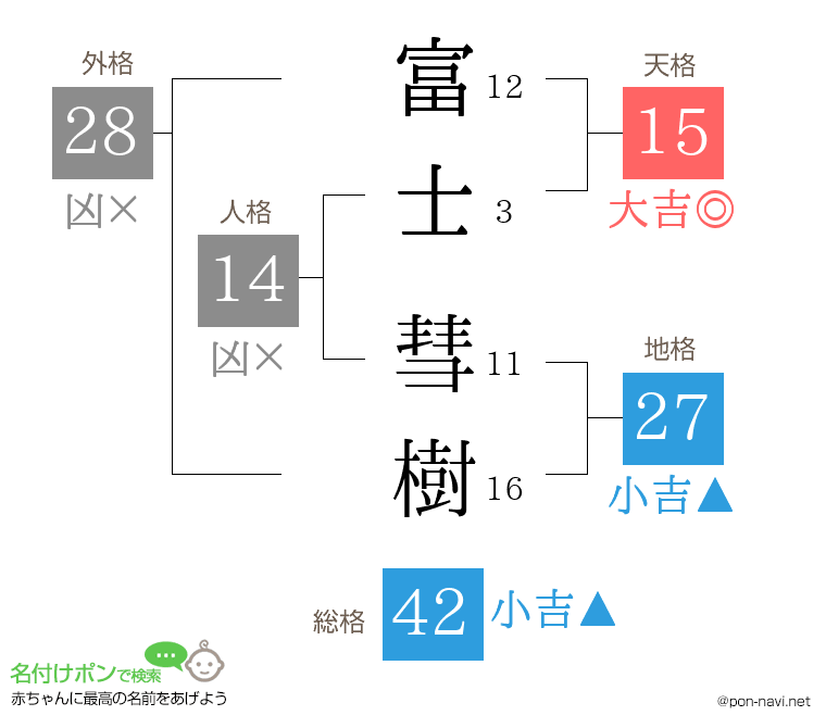 富士 彗樹さんの姓名判断結果