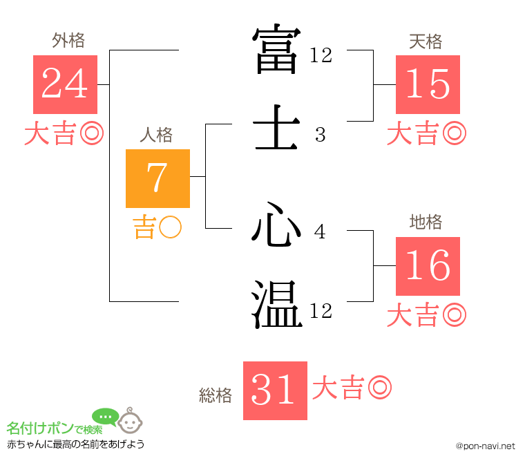 富士 心温さんの姓名判断結果