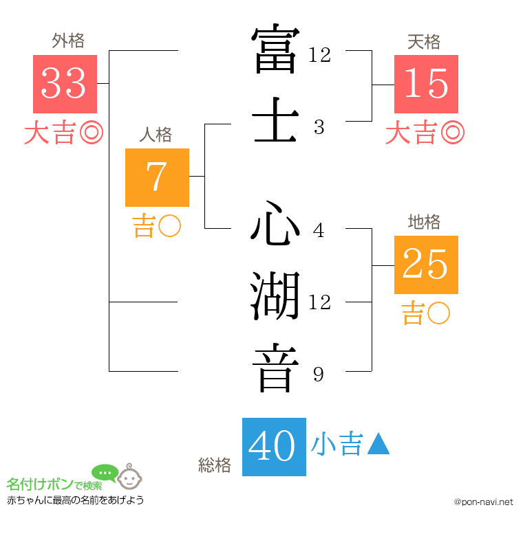 富士 心湖音さんの姓名判断結果
