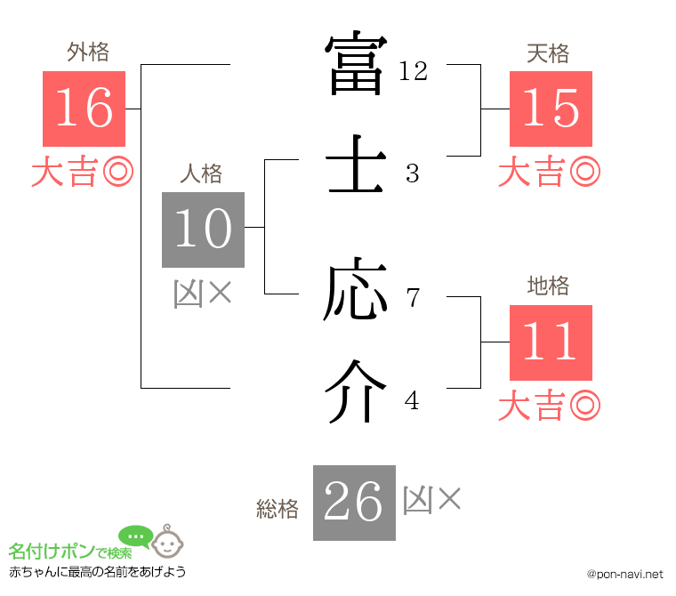 富士 応介さんの姓名判断結果