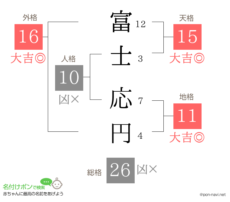 富士 応円さんの姓名判断結果