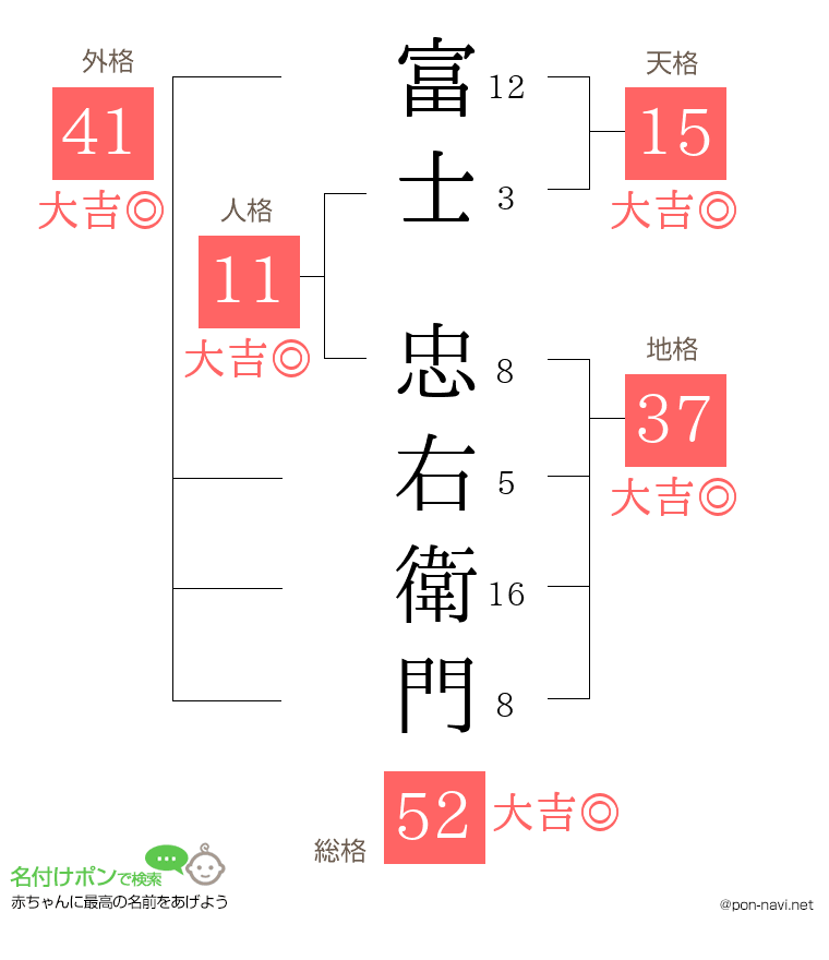 富士 忠右衛門さんの姓名判断結果