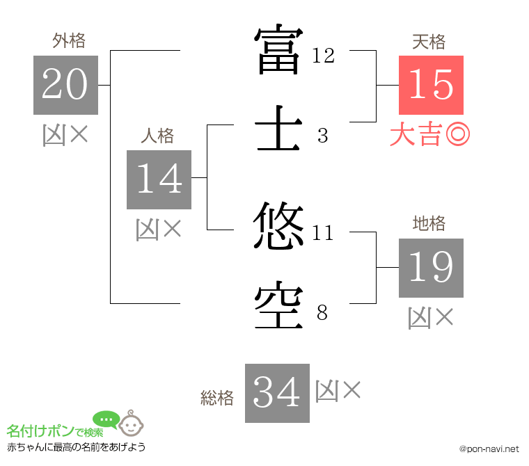 富士 悠空さんの姓名判断結果