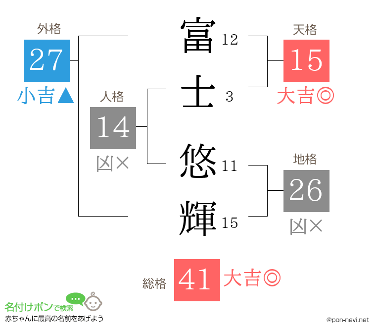 富士 悠輝さんの姓名判断結果