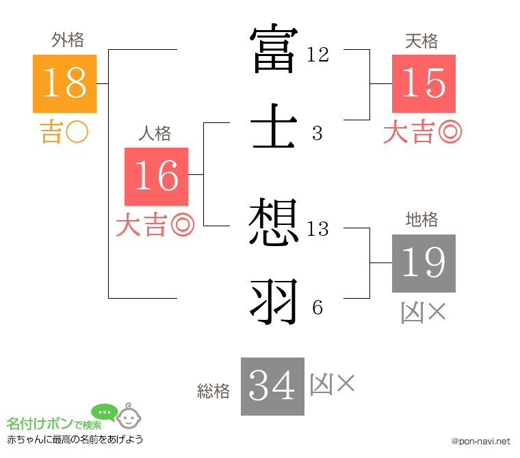 富士 想羽さんの姓名判断結果