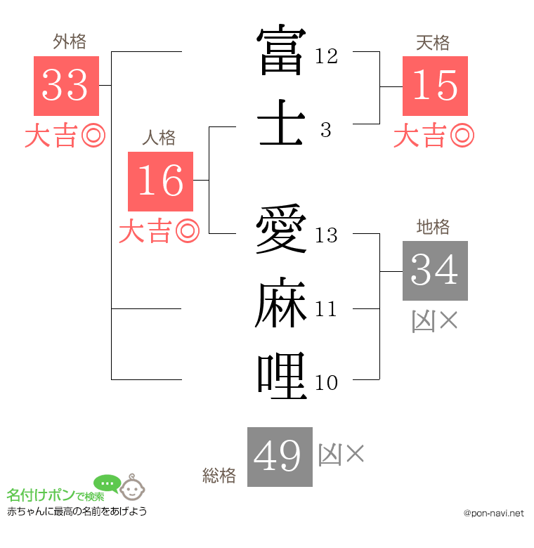 富士 愛麻哩さんの姓名判断結果