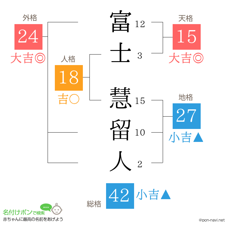 富士 慧留人さんの姓名判断結果