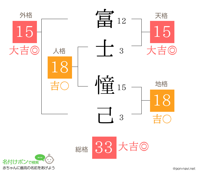 富士 憧己さんの姓名判断結果