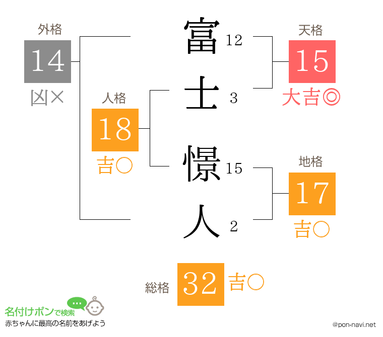富士 憬人さんの姓名判断結果