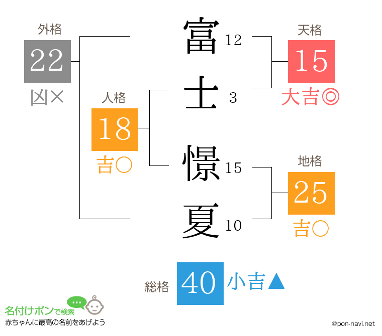 富士 憬夏さんの姓名判断結果