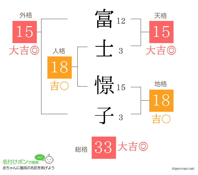 富士 憬子さんの姓名判断結果
