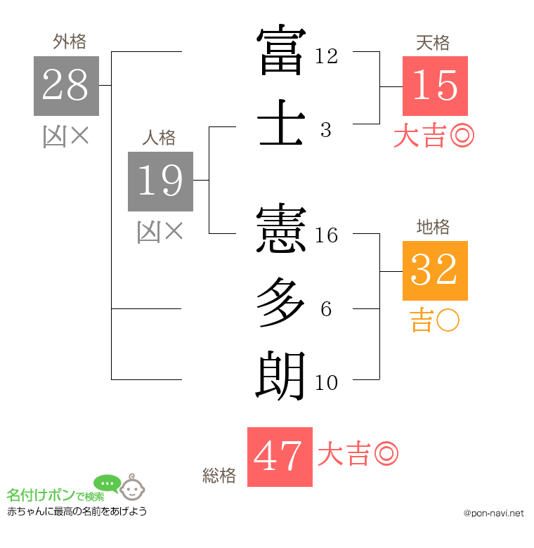 富士 憲多朗さんの姓名判断結果