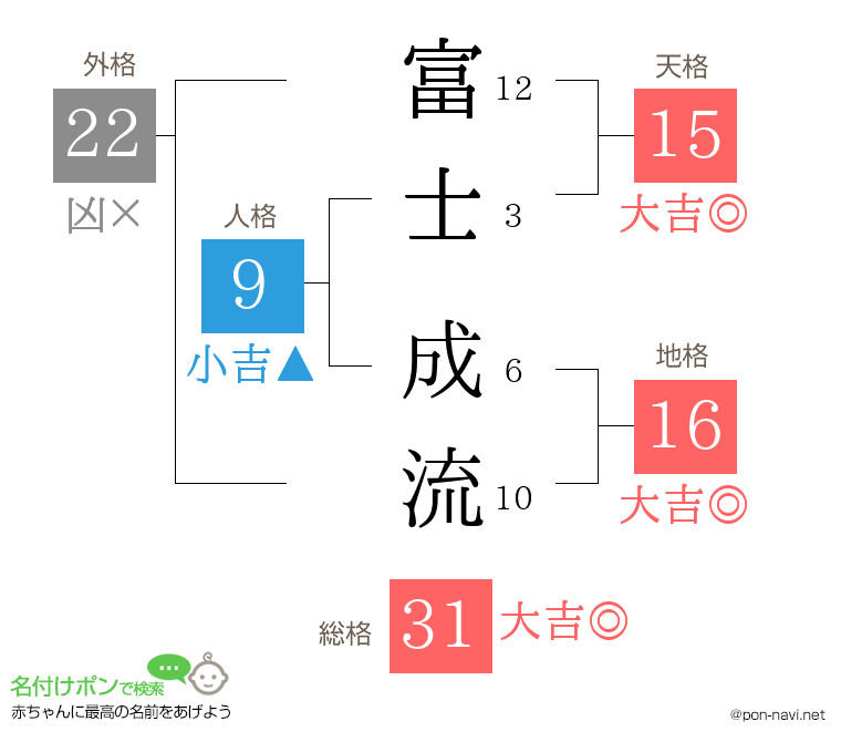 富士 成流さんの姓名判断結果