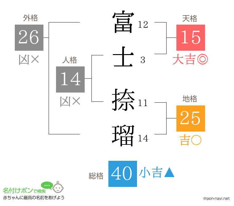 富士 捺瑠さんの姓名判断結果