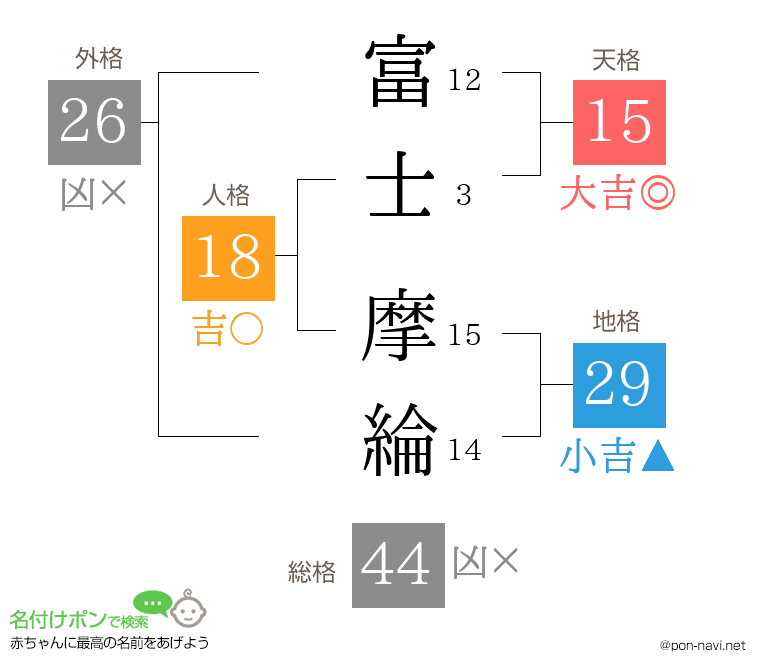 富士 摩綸さんの姓名判断結果