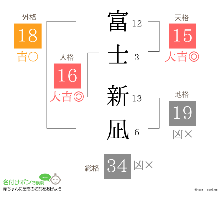 富士 新凪さんの姓名判断結果