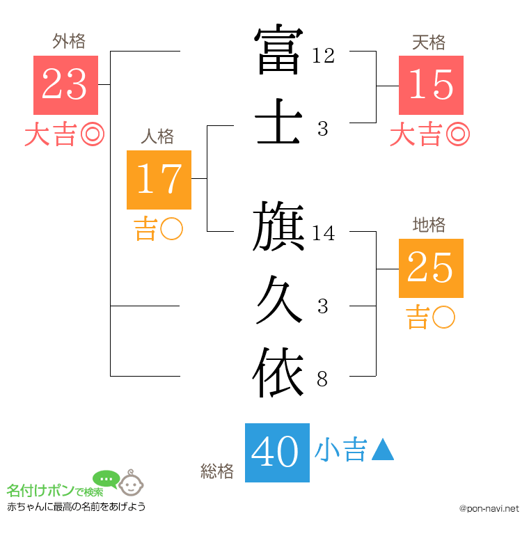 富士 旗久依さんの姓名判断結果