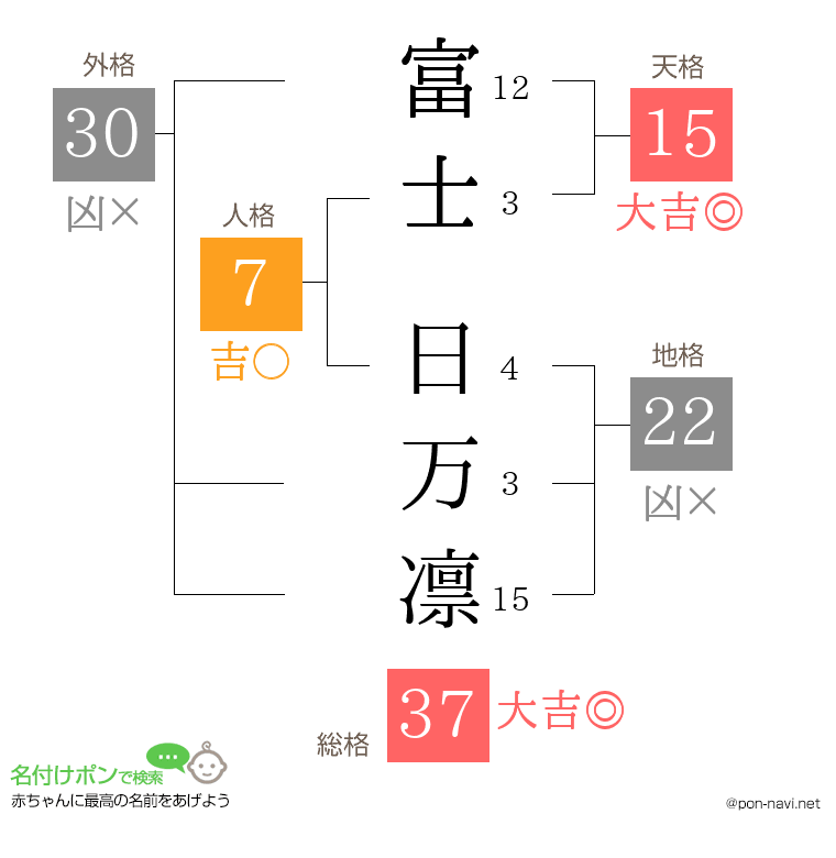 富士 日万凛さんの姓名判断結果