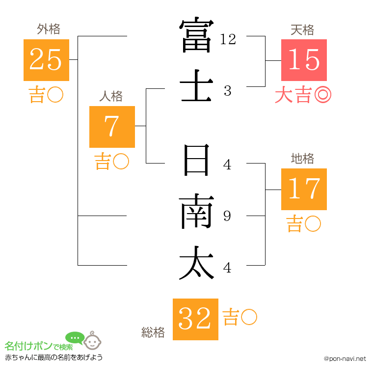 富士 日南太さんの姓名判断結果