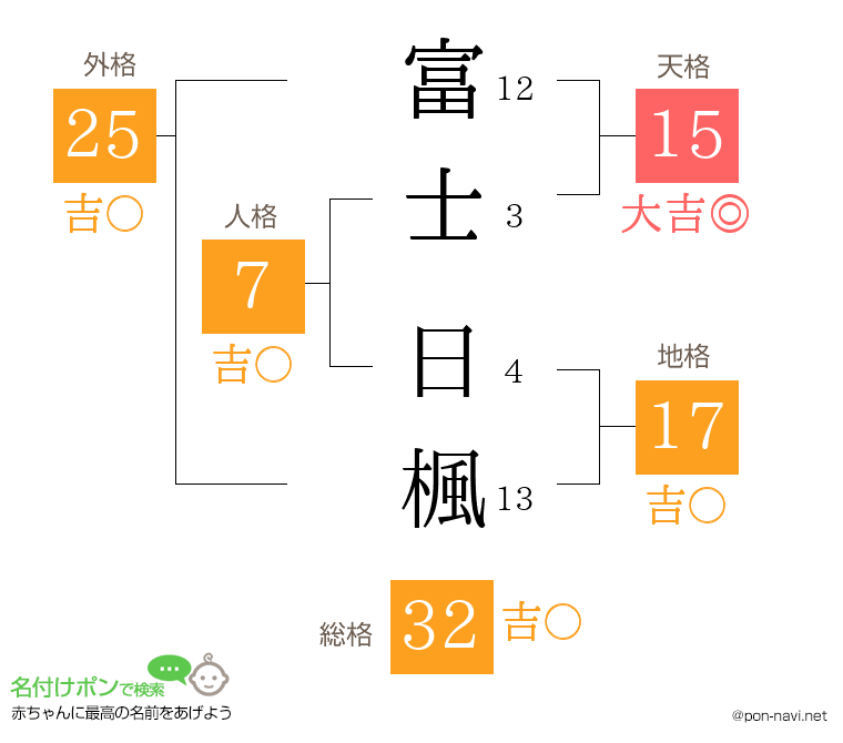 富士 日楓さんの姓名判断結果