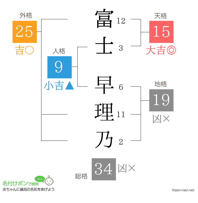 富士 早理乃さんの姓名判断結果