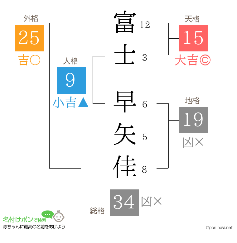富士 早矢佳さんの姓名判断結果