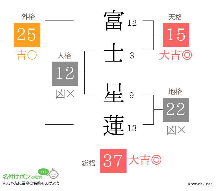 富士 星蓮さんの姓名判断結果
