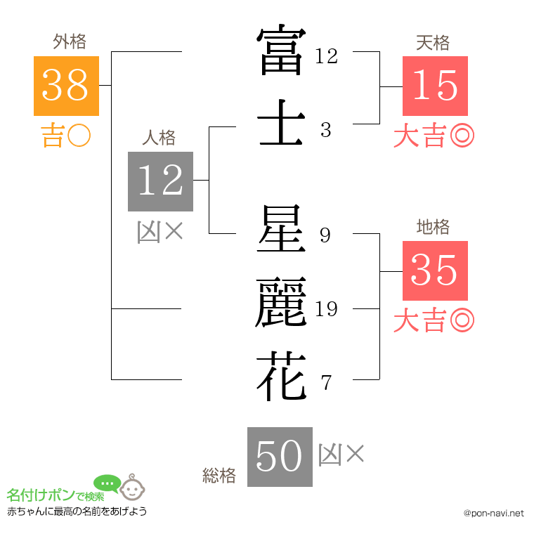 富士 星麗花さんの姓名判断結果