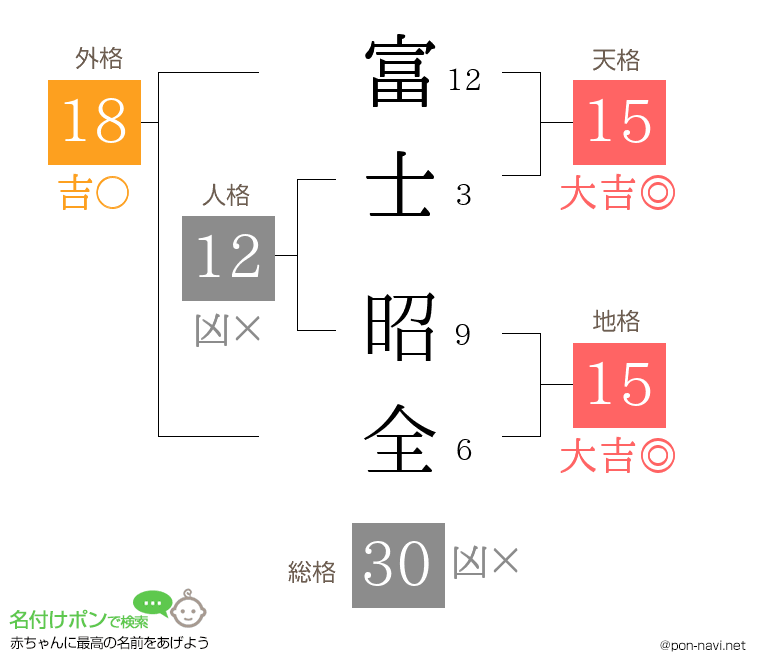 富士 昭全さんの姓名判断結果