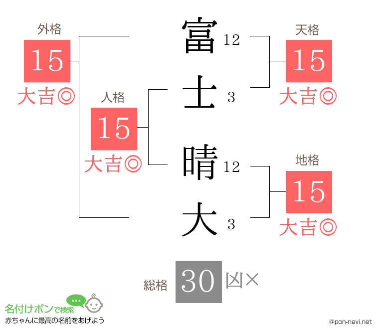 富士 晴大さんの姓名判断結果