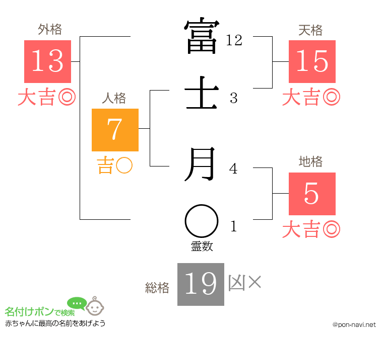 富士 月さんの姓名判断結果