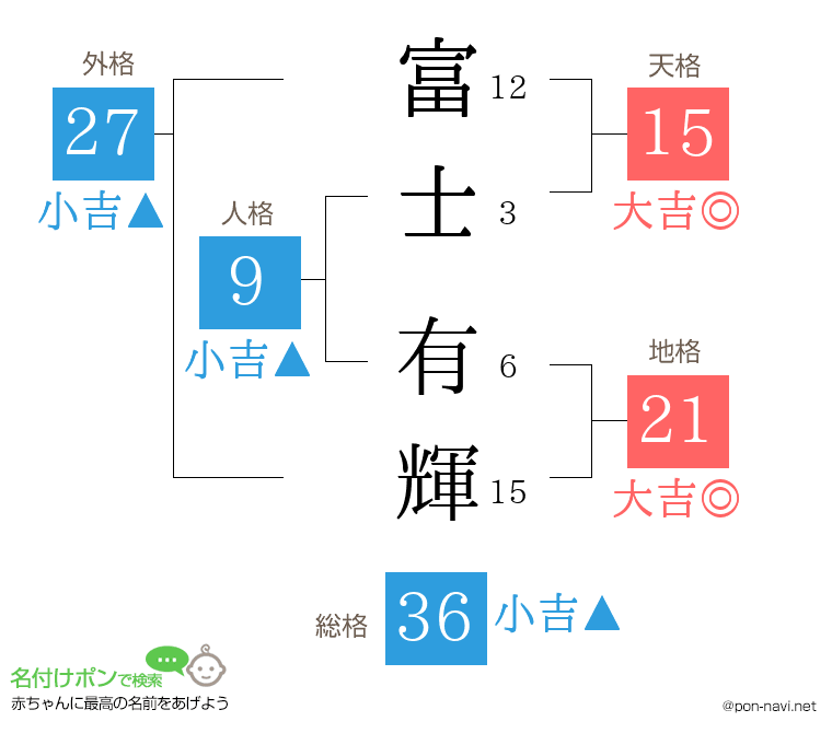 富士 有輝さんの姓名判断結果