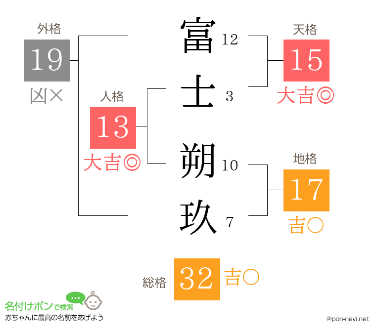 富士 朔玖さんの姓名判断結果