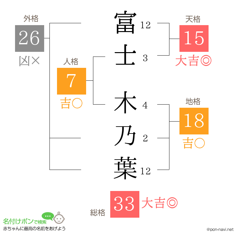 富士 木乃葉さんの姓名判断結果