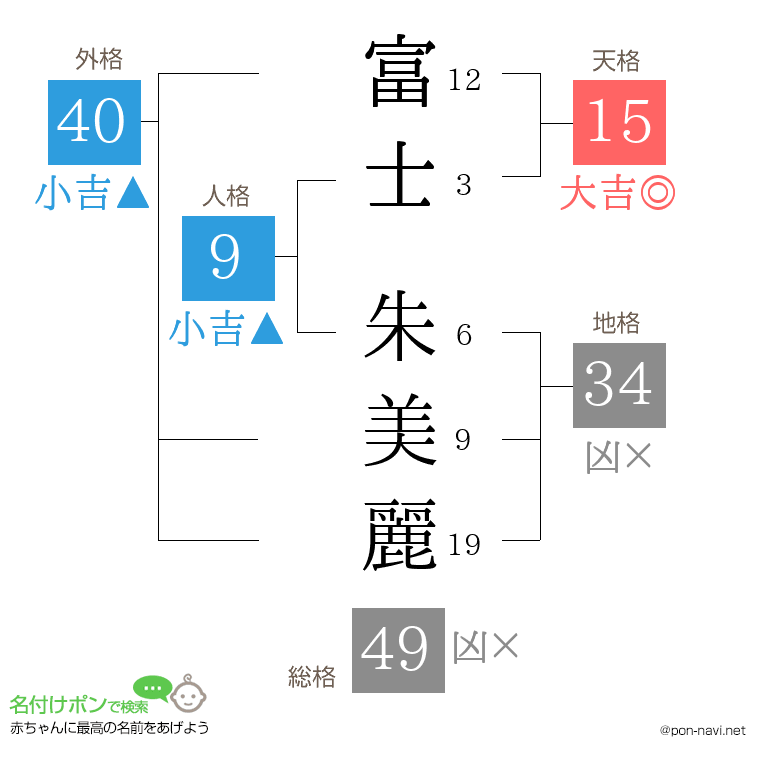 富士 朱美麗さんの姓名判断結果