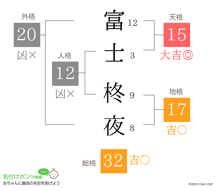 富士 柊夜さんの姓名判断結果