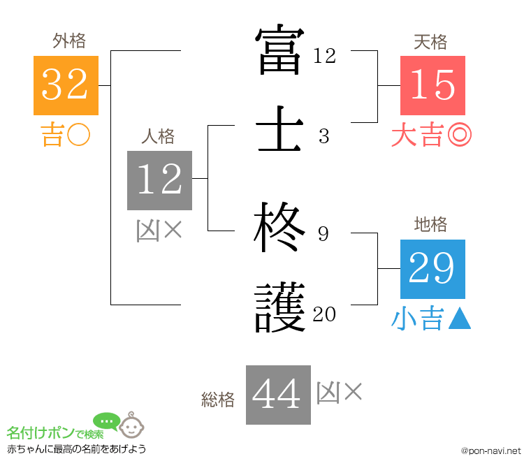 富士 柊護さんの姓名判断結果