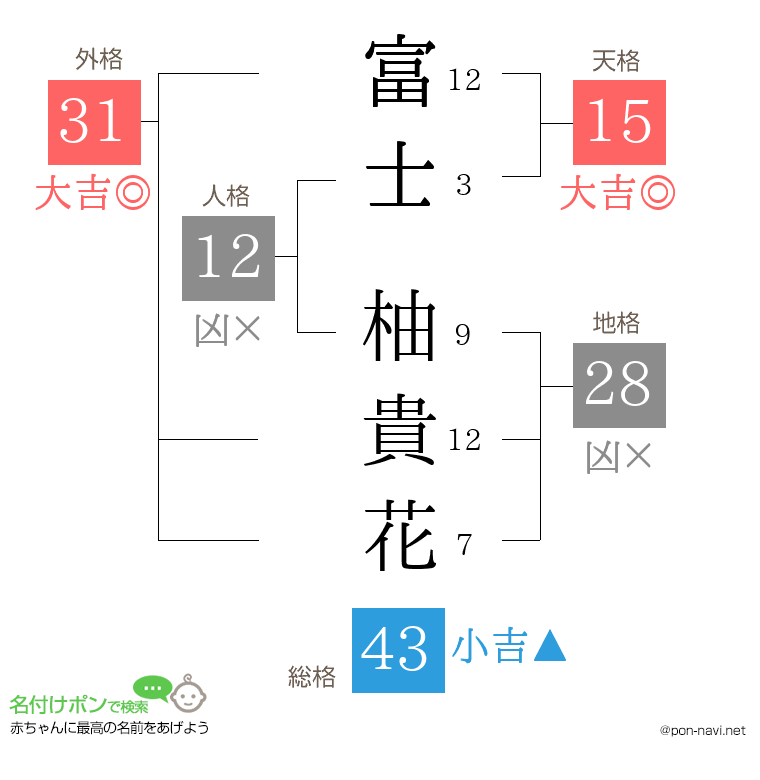 富士 柚貴花さんの姓名判断結果