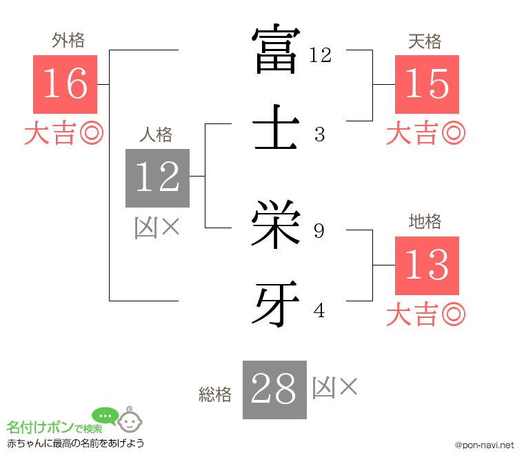 富士 栄牙さんの姓名判断結果