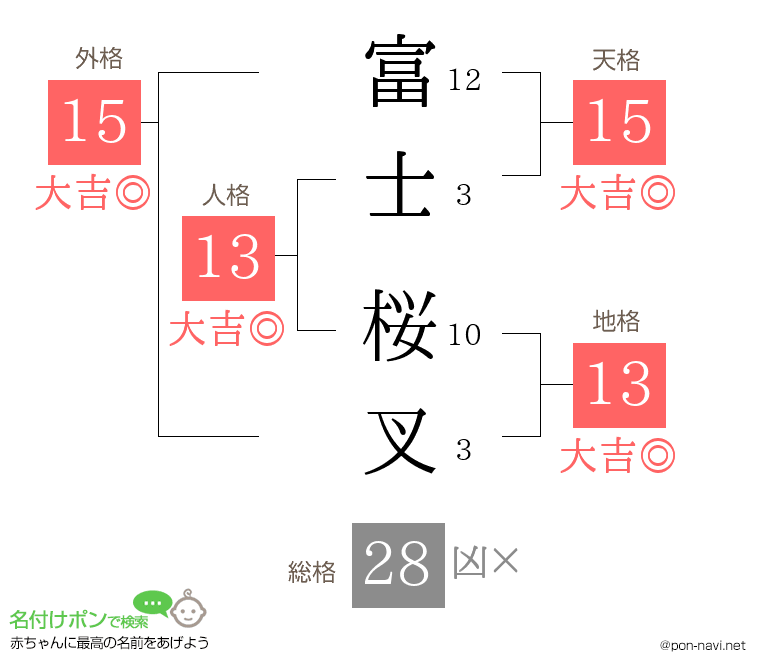 富士 桜叉さんの姓名判断結果